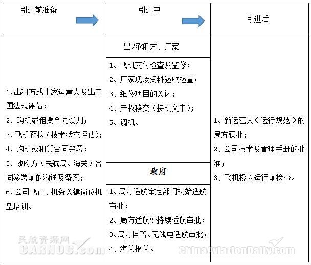 卖飞机需要什么手续